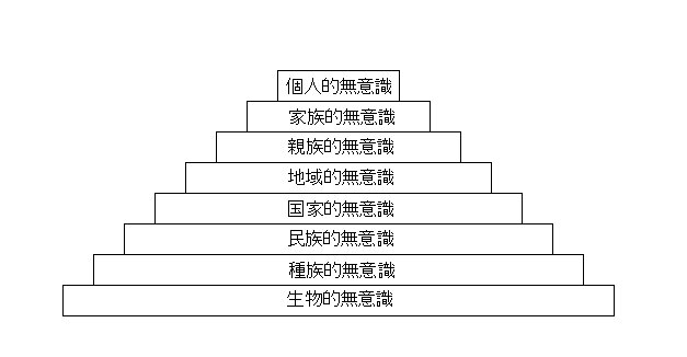 意識構造を示す図