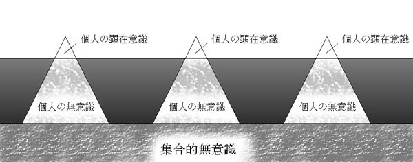 集合的無意識を島と海に例えた図